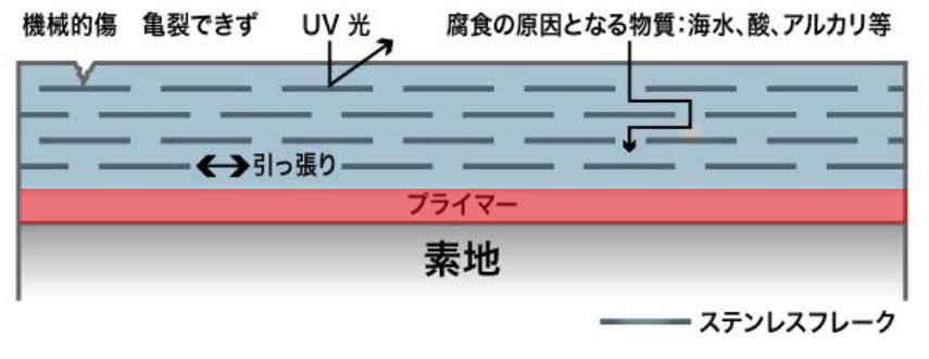 ステンシェル®の細部